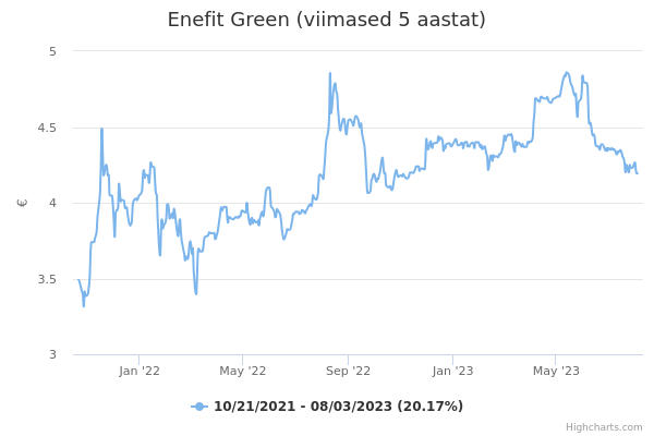 Enefit Green aktsia graafik